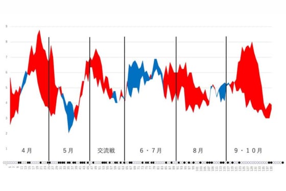埼玉西武の得点と失点の移動平均グラフ※写真提供：Full-Count