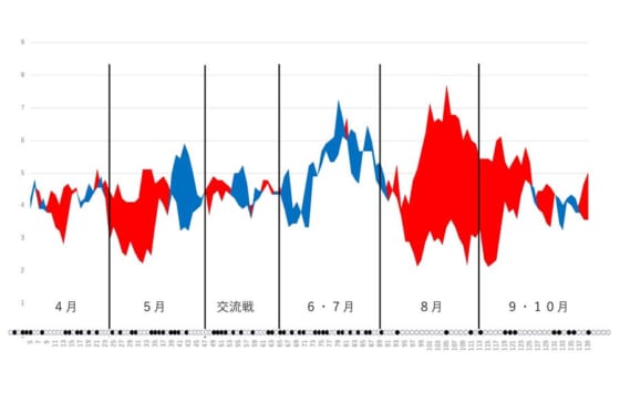 福岡ソフトバンクの得点と失点の移動平均グラフ※写真提供：Full-Count