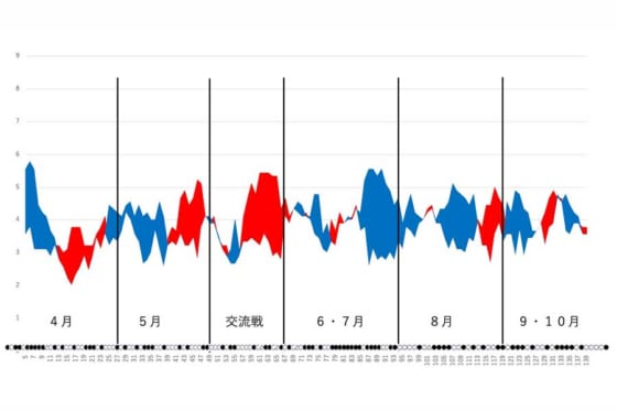 オリックスの得点と失点の移動平均グラフ※写真提供：Full-Count