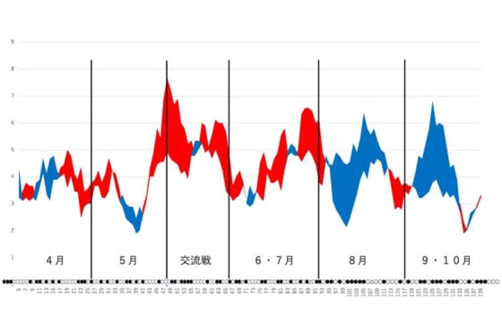 北海道日本ハムの得点と失点の移動平均グラフ※写真提供：Full-Count
