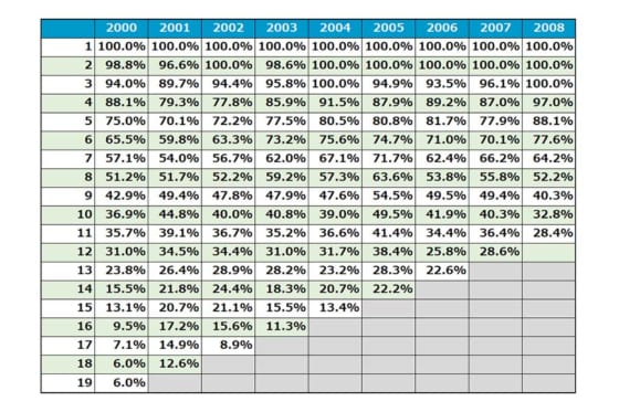 2000年～2008年のドラフト指名選手のプロ年数毎の在籍確率※写真提供：Full-Count
