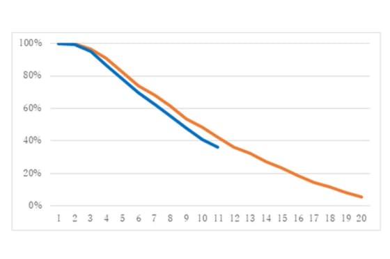 オレンジ線は1993〜1999年ドラフト指名選手の年数毎の在籍確率、青線は2000〜2008年ドラフト指名選手の年数毎の在籍確率※写真提供：Full-Count