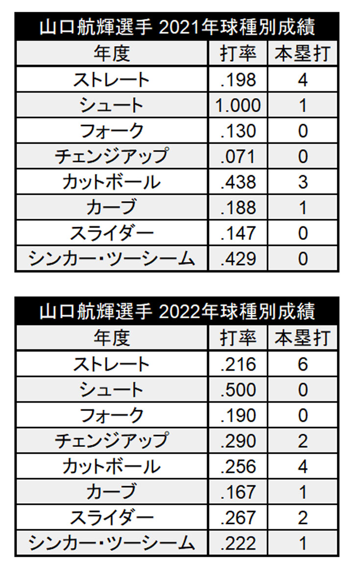 山口航輝選手 2021年と2022年の球種別成績（C）PLM
