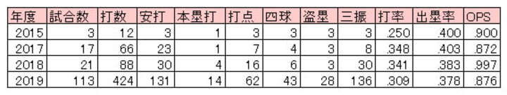 埼玉西武・スパンジェンバーグ選手の球団マイナー組織のAAAにおける成績（C）PLM
