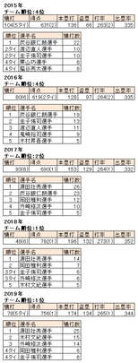 ※スマートフォンからはタップして拡大　埼玉西武の打撃成績およびチーム内犠打数ランキング（2015～2019）（C）PLM