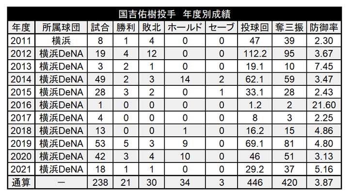 千葉ロッテ・国吉佑樹投手の年度別成績（C）PLM
