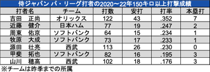 侍ジャパン パ・リーグ打者の2022〜22年150キロ以上打撃成績（C）PLM