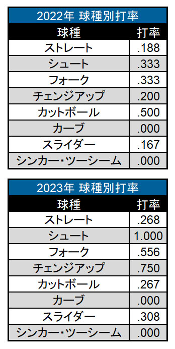 郡司裕也選手 球種別打率（2022年・2023年）（C）PLM