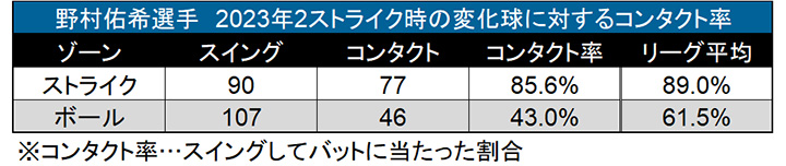 野村佑希選手　2023年2ストライク時の変化球に対するコンタクト率（C）データスタジアム