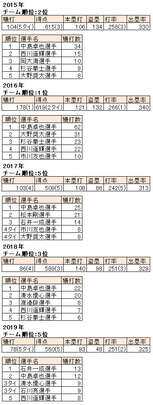 ※スマートフォンからはタップして拡大　北海道日本ハムの打撃成績およびチーム内犠打数ランキング（2015～2019）（C）PLM