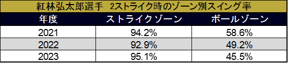 紅林弘太郎選手 2ストライク時のゾーン別スイング率（C）データスタジアム