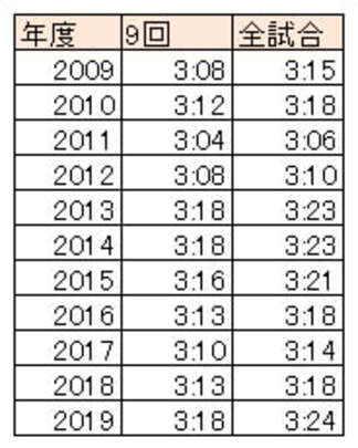 2009～2019年パ・リーグ全体の投球成績（C）PLM