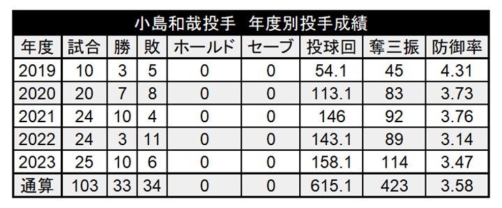小島和哉投手 年度別投手成績（C）PLM