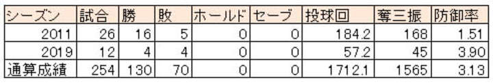 和田毅投手の2011年、2019年成績※通算成績は2019年シーズン終了時（C）PLM