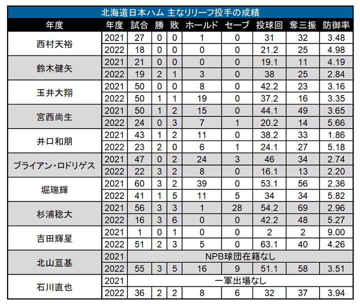 北海道日本ハム 主なリリーフ投手の成績（C）PLM