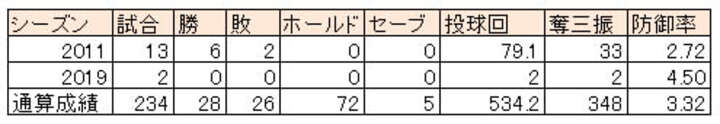 岩嵜翔投手の2011年、2019年成績※通算成績は2019年シーズン終了時（C）PLM