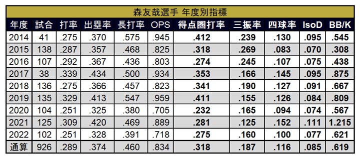 森友哉選手 年度別指標（C）PLM