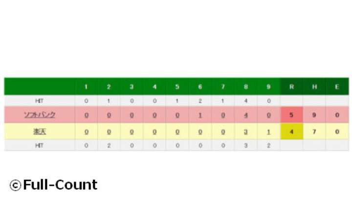福岡ソフトバンクが冷や冷や勝利。2点リードの9回にサファテが今季初失点