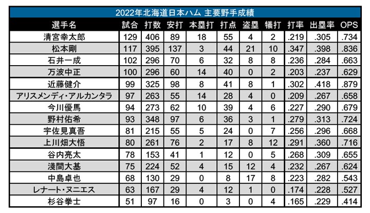 2022年北海道日本ハム 主要野手成績（C）パ・リーグ インサイト