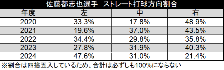 佐藤都志也選手 ストレート打球方向割合（C）データスタジアム