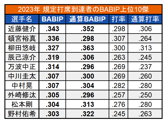 2023年 規定打席到達者のBABIP 上位10傑（C）PLM