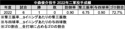 中森俊介投手 2022年二軍投手成績（C）データスタジアム