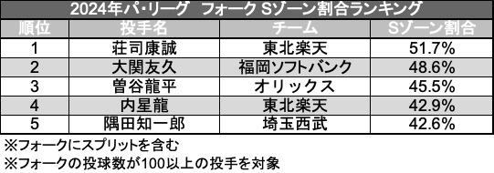 2024年パ・リーグ フォークSゾーン割合ランキング（C）データスタジアム