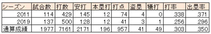 内川聖一選手の2011年、2019年成績※通算成績は2019年シーズン終了時（C）PLM