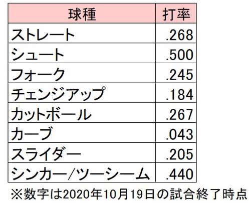 中田翔選手の球種別打率※2020年10月19日時点（C）PLM