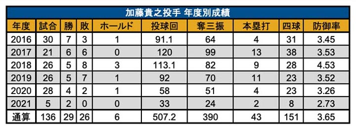 加藤貴之投手の年度別成績（2021年5月11日現在）（C）パ・リーグ インサイト