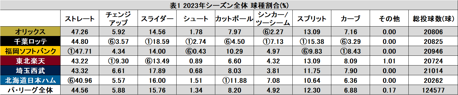 2023年 全体球種割合（C）PLM