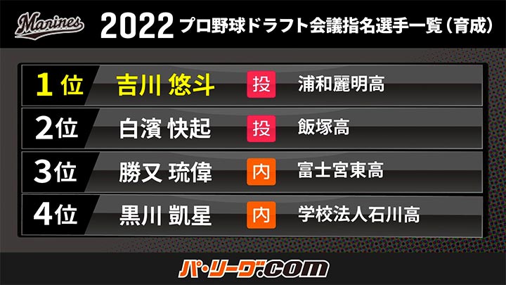 千葉ロッテ 2022プロ野球ドラフト会議指名選手一覧（育成）（C）PLM