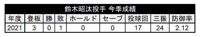 千葉ロッテマリーンズ・鈴木昭汰投手の今季成績（C）パ・リーグ インサイト