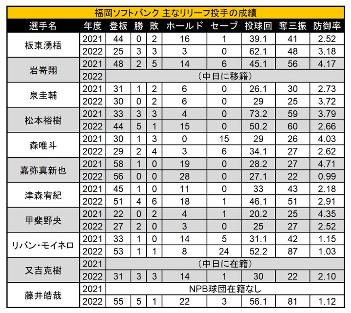 福岡ソフトバンク 主なリリーフ投手の成績（C）PLM