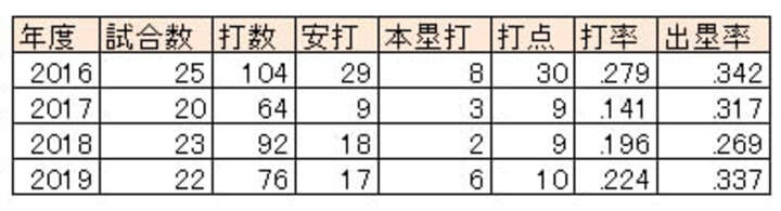 中田翔選手成績（2016～2019）（C）PLM