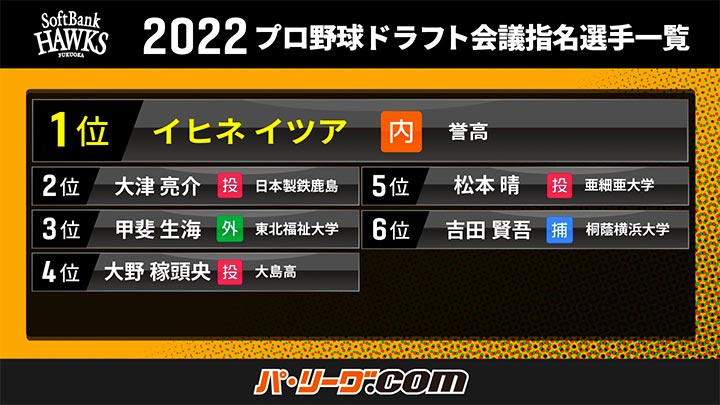 福岡ソフトバンク 2022プロ野球ドラフト会議指名選手一覧（C）PLM