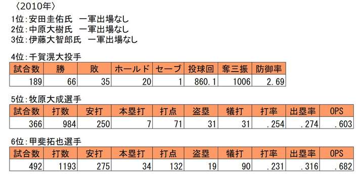 福岡ソフトバンク　育成出身の選手成績【2010】（C）PLM