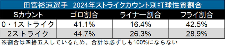田宮裕涼選手　ストライクカウント別打球性質割合（C）データスタジアム