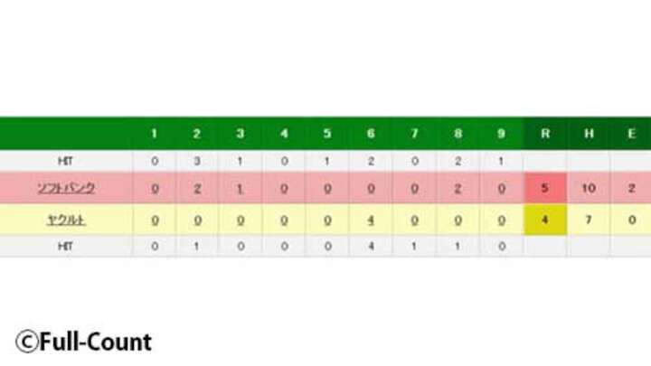 福岡ソフトバンク、上林誠知の10号2ランで逆転勝ち。交流戦単独トップの7本塁打