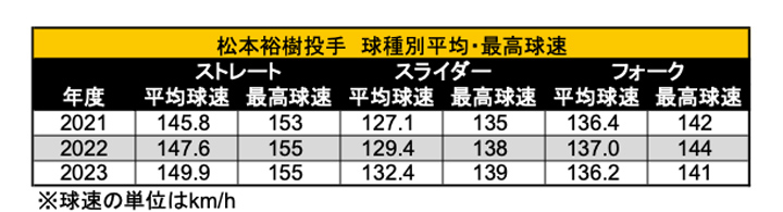 松本裕樹投手 球種別平均・最高球速（C）PLM