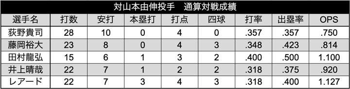 山本投手 選手別通算対戦成績（C）パ・リーグ インサイト