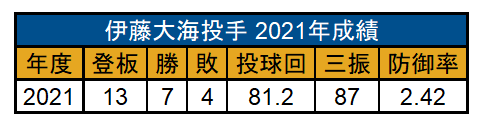 伊藤大海投手の2021年成績（C）パ・リーグ インサイト