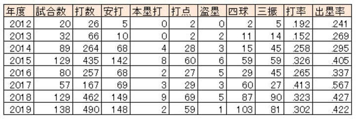 近藤健介選手の各年度成績（C）PLM