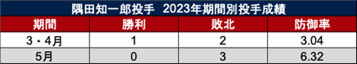 隅田知一郎投手 2023年期間別投手成績（C）PLM