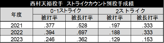 西村天裕投手 ストライクカウント別投手成績（C）データスタジアム