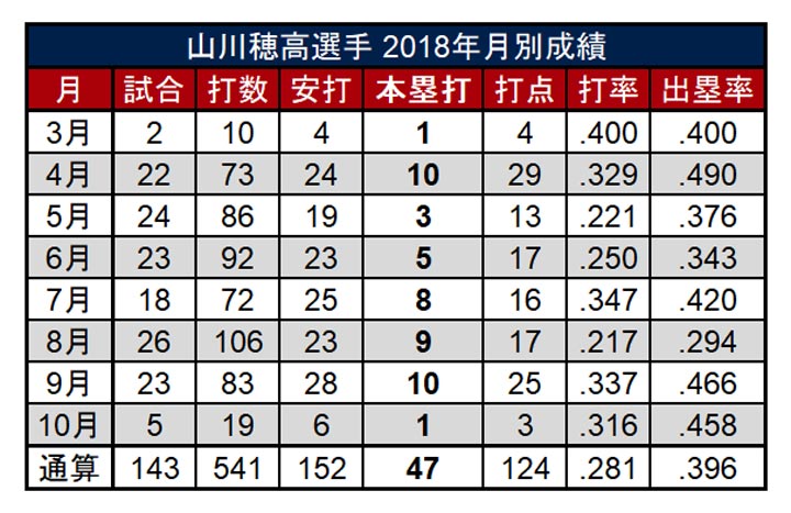 山川穂高選手 2018年月別成績（C）PLM