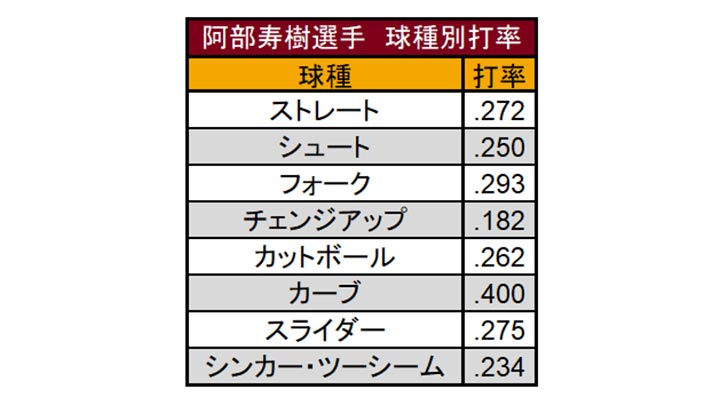 阿部寿樹選手 2022年球種別打率（C）PLM