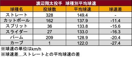 渡辺翔太投手 球種別平均球速（C）PLM
