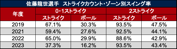 佐藤龍世選手　ストライクカウント・ゾーン別スイング率（C）データスタジアム