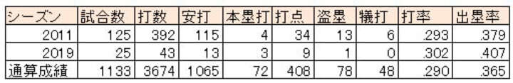 長谷川勇也選手の2011年、2019年成績※通算成績は2019年シーズン終了時（C）PLM